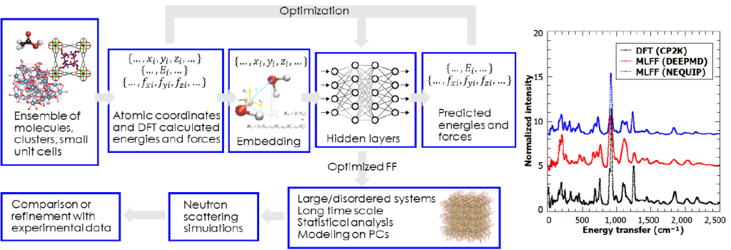 (Left) A workflow of MLFF development for neutron scattering and (Right) comparison of the inelastic neutron scattering spectra from a metal-organic framework (DFT vs MLFFs). CCSD AI Initiative ORNL