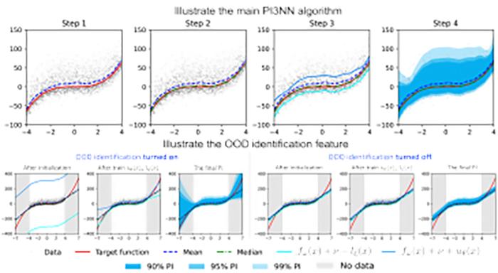 Top panels illustrate the four steps of our PI3NN algorithm. Bottom panels illustrate the effectiveness of the Out-of-Distribution (OOD) identification feature. CCSD AI Initiative