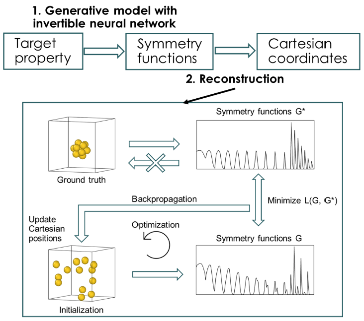 Crystal Structure Generation by Reconstructing Representations 