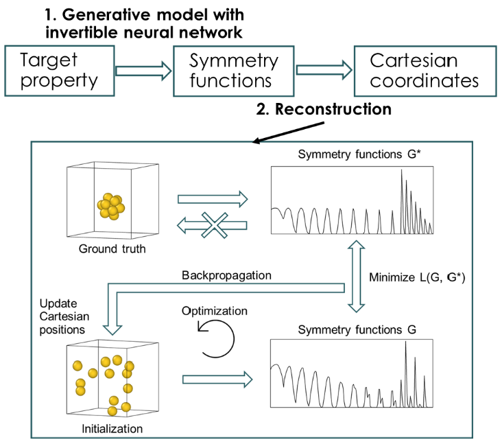 Crystal Structure Generation by Reconstructing Representations