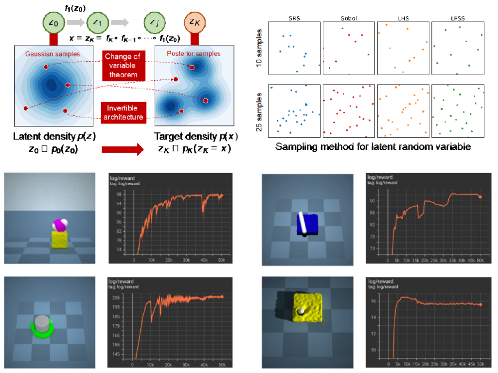 (Left above) Normalizing flow framework for policy learning; (right above) Sampling method for latent random variable for variance reduction in normalizing flows; (below) flow-based SAC performance on soft-body manipulation tasks from PlasticineLab in reinforcement learning.