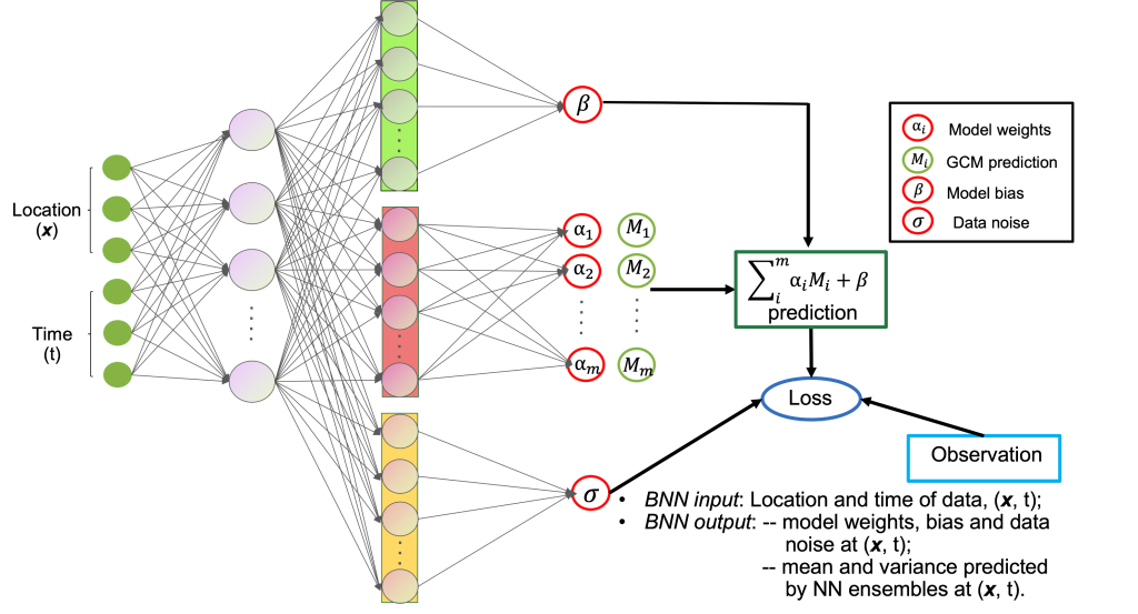 Bayesian Neural Networks for Advancing Large-scale, Multi-model Predictions CSED ORNL Computational Sciences and Engineering