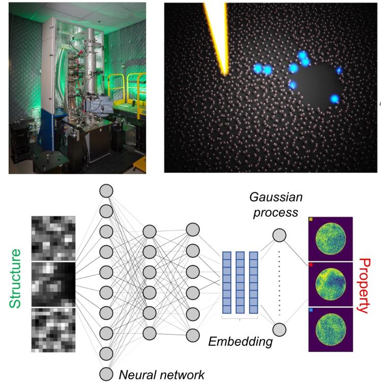 Scanning transmission electron microscope at ORNL’s CNMS and schematic depiction of electron beam probing a sample. Schematic of deep kernel learning of correlative relationship between structure and targeted physical property.