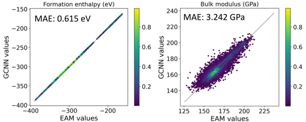 Graph Convolutional Neural Networks for Fast and Accurate Predictions of Formation Energy and Mechanical Properties of Solid Solution Alloys with Multiple Crystal Structures