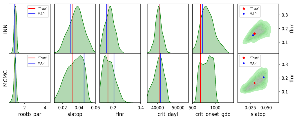 Parameter posterior distributions estimated by INN and Markov Chain Monte Carlo (MCMC). The INN produces similar posteriors with the MCMC sampling but 30 times faster. CSED Computational Sciences and Engineering ORNL