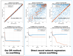 Level Set Learning for Reducing Uncertainties in Function Approximation CSMD Computer Science and Mathematics Division ORNL