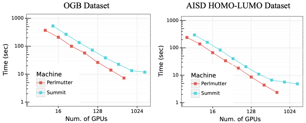 Scalable Training of Graph Convolutional Neural Networks for Fast and Accurate Predictions of Molecular Photo-Optical Properties CSMD CSED Computational Sciences and Engineering Computer Science and Mathematics ORNL
