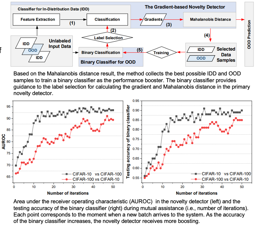 Self-Supervised Novelty Detection for Continual Learning CSMD Computer Science and Mathematics Division ORNL