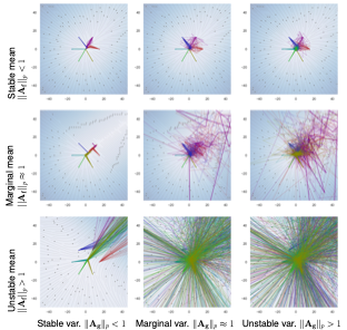 Phase portraits of DMMs demonstrate the effect of norm bounds on mean fθf (x) and variance fθg (x) networks modeling transition dynamics. The thin lines are samples of stochastic dynamics, whereas the bold lines represent mean trajectories. The colors represent different initial conditions.
