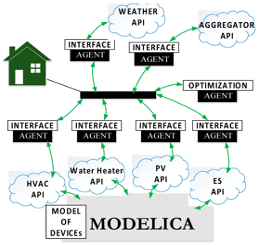 A simulation testbed for building control systems. CSED Computational Sciences and Engineering ORNL