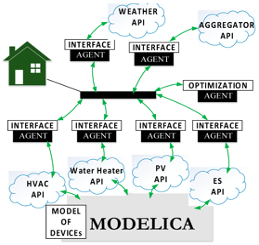 A simulation testbed for building control systems.  CSED Computational Sciences and Engineering ORNL