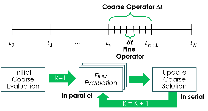Illustration of Parallel-in-time algorithm for parallelization of computations. CSED Computational Sciences and Engineering ORNL