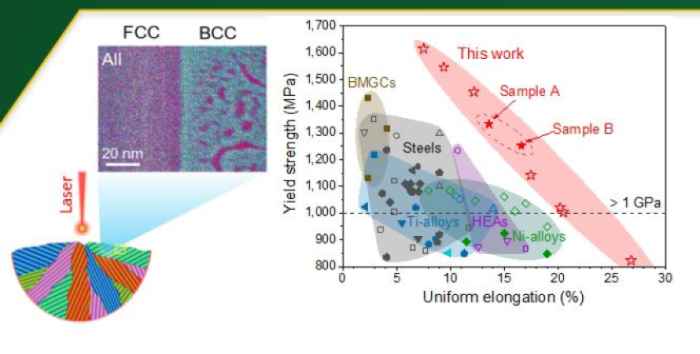 Strong Additively Manufactured High-Entropy Alloys