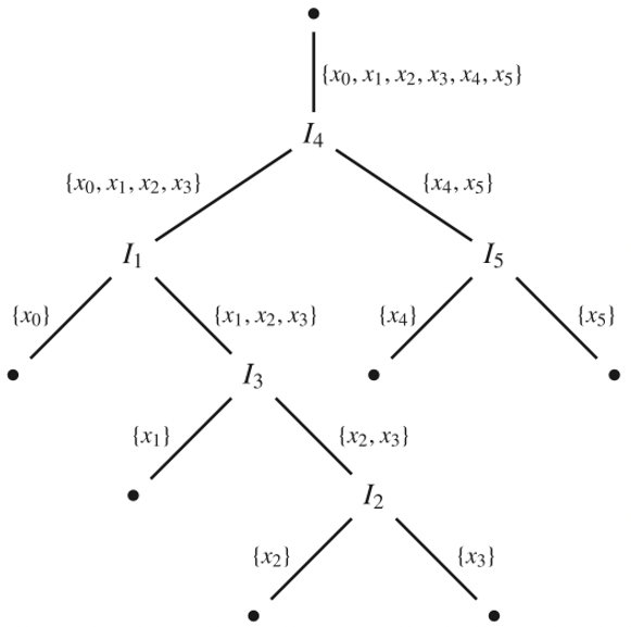 Example of an isolation tree realization for a dataset with six elements.