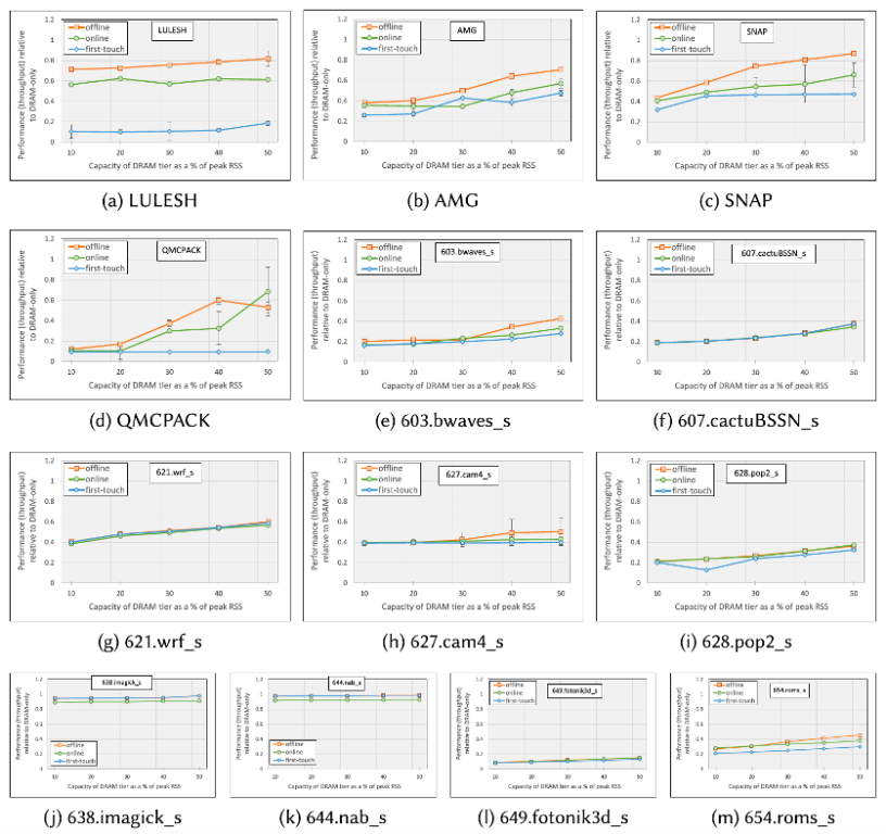 Online Application Guidance for Heterogeneous Memory Systems