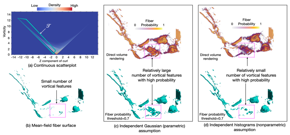Fiber Uncertainty Visualization for Bivariate Data With Parametric and Nonparametric Noise Models