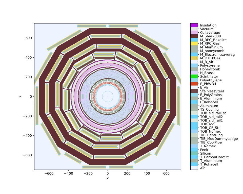 Initially, Celeritas will accelerate simulation of data from the Compact Muon Solenoid detector (shown schematically) at CERN’s Large Hadron Collider. Credit: Seth Johnson/ORNL, U.S. Dept. of Energy