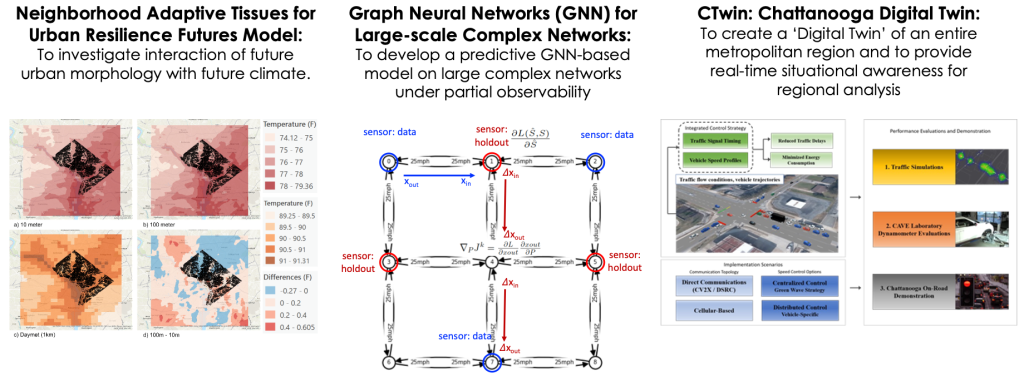 Computational Urban Sciences Group ORNL CSED