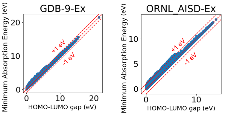 Scatter plots that describe the strong correlation between the HOMO-LUMO gap and the minimum absorption energy for organic molecules of the GDB-9-Ex dataset (left) and ORNL_AISD-Ex dataset (right). CSED CCSD ORNL AI Initiative