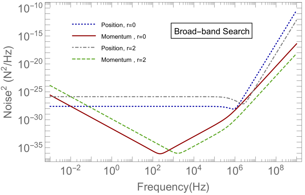 Combining quantum noise reduction resources: a practical approach CSED ORNL Computational Sciences and Engineering