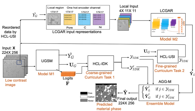 Li-ion Battery Material Phase Prediction through Hierarchical Curriculum Learning CSMD ORNL Computer Science and Mathematics Division