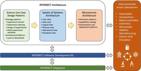 The elements of the INTERSECT architecture in the context of the ecosystem for interconnected smart laboratories. CSMD ORNL Computer Science and Mathematics Division