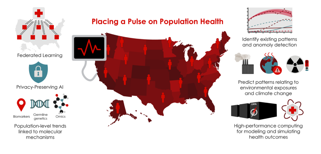 Placing a Pulse on Population Health - CSED ORNL