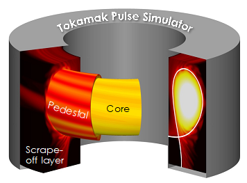 This schematic of tokamak core-pedestal-boundary regions shows what will be simulated by an ORNL project applying machine learning to plasma physics modeling. Credit: Giacomin et al., J. Comput. Phys., 463, (2022) 111294, https://doi.org/10.1016/j.jcp.2022.11294 (Adapted from Figure 1. Under Creative Commons License (CC BY-NC-ND 4.0). open access https://creativecommons.org/licenses/by-nc-nd/4.0/ )