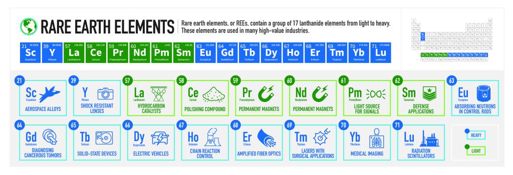 Rare Earth Elements chart