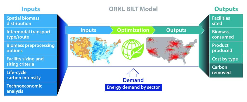 ORNL’s Biocarbon, Infrastructure, Logistics and Transportation, or BILT, model was used to analyze biomass resources available to support carbon removal potential in the “Roads to Removal” report. Credit: Brett Hopwood/ORNL, U.S. Dept. of Energy
