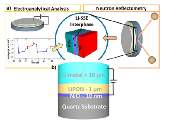 Elucidating electrolyte−electrode interfaces for solid-state batteries with nanometer precision