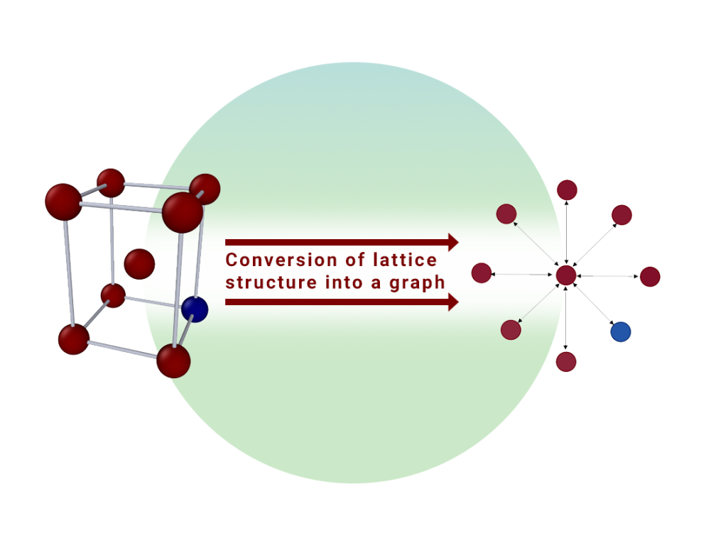 Conversion of an atomic structure into a graph, where atoms are treating as nodes and interatomic bonds as edges. Credit: Massimiliano “Max” Lupo Pasini/ORNL, U.S. Dept. of Energy