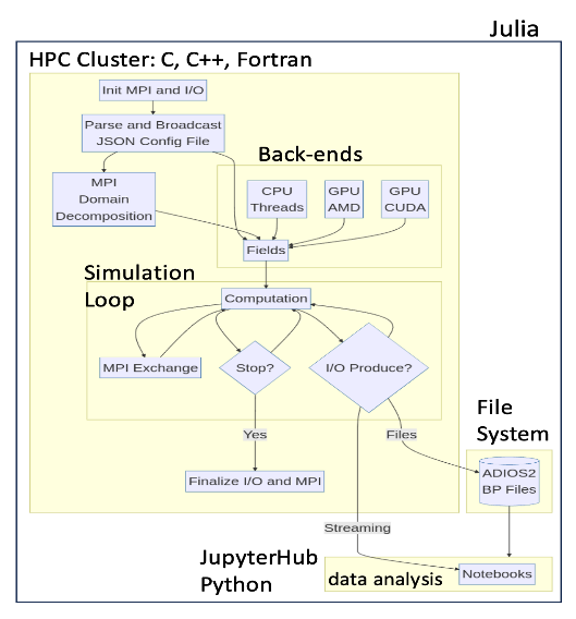 Julia as a unifying end-to-end workflow language on the Frontier exascale system