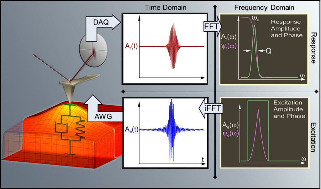 FAFM Band Excitation Scheme