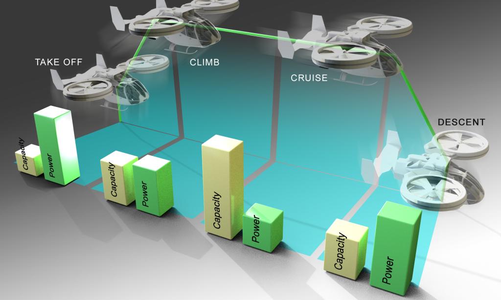 The operating phases of an eVTOL need varying amounts of power; some require the battery to discharge high amounts of current rapidly, reducing the distance the vehicle can travel before its battery must be recharged. Credit: Andy Sproles/ORNL, U.S. Dept. of Energy