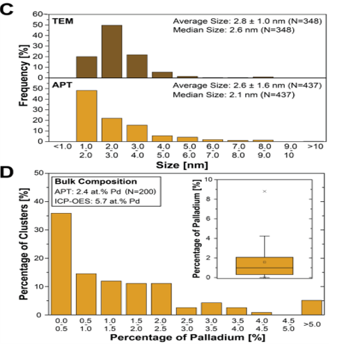 Size, location, and composition of Pd−Ni clusters in reconstructed Pd0.06Ni0.94O/SiO2.