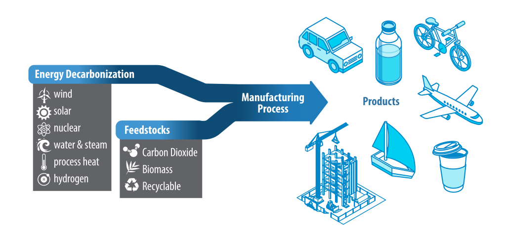 Energy Decarbonization