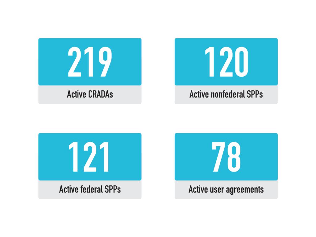 FY23 Strategic Partnerships