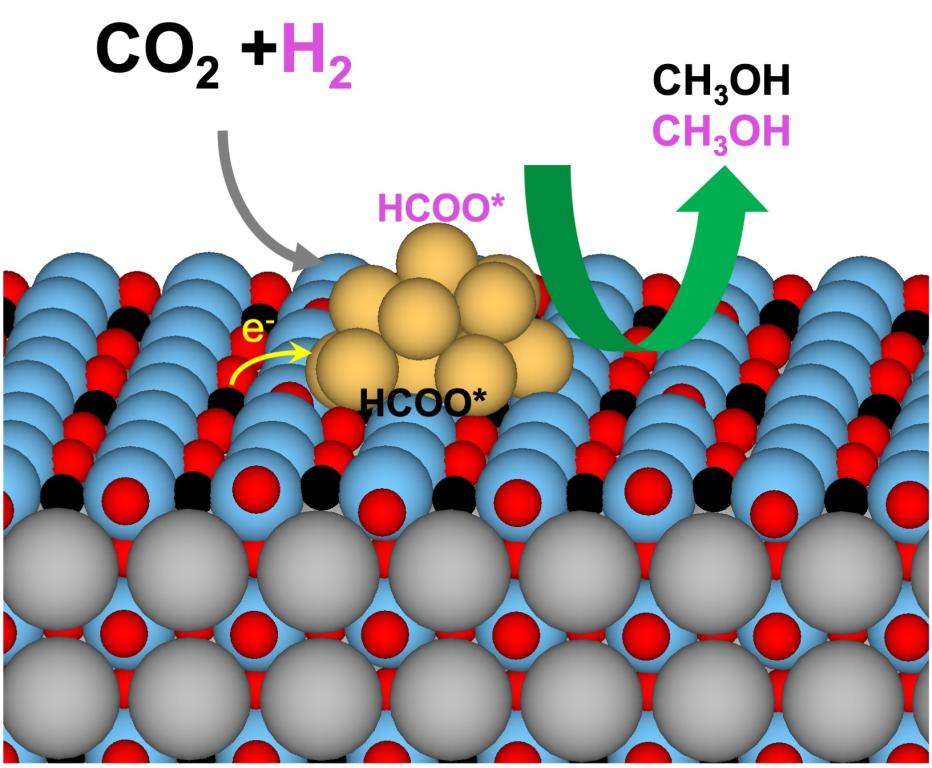 To turn carbon dioxide, or CO2, into methanol, or CH3OH, copper (shown in yellow) on a hydride-substituted support speeds reactions mediated by hydrides and catalyzed by hydrogen atoms (shown in black) from surface-adsorbed formate, HCOO*. Credit: Yang He/ORNL, U.S. Dept. of Energy