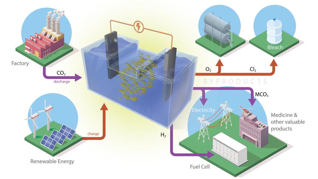 The Na-CO2 battery developed at ORNL, consisting of two electrodes in a saltwater solution, pulls atmospheric carbon dioxide into its electrochemical reaction, and releases only valuable biproducts. Credit: Andy Sproles/ORNL, U.S. Dept. of Energy