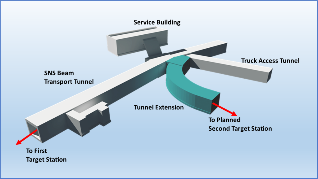 Diagram shows the new tunnel extension connecting to the existing SNS beam transport tunnel. Credit: Brett Riffert/ORNL, U.S. Dept. of Energy
