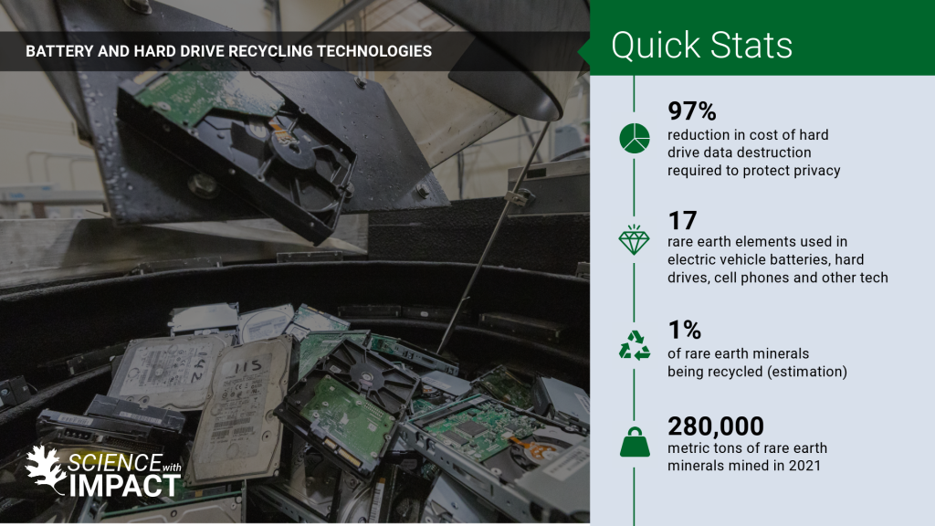 Graphic with quick stats about a battery recycling project