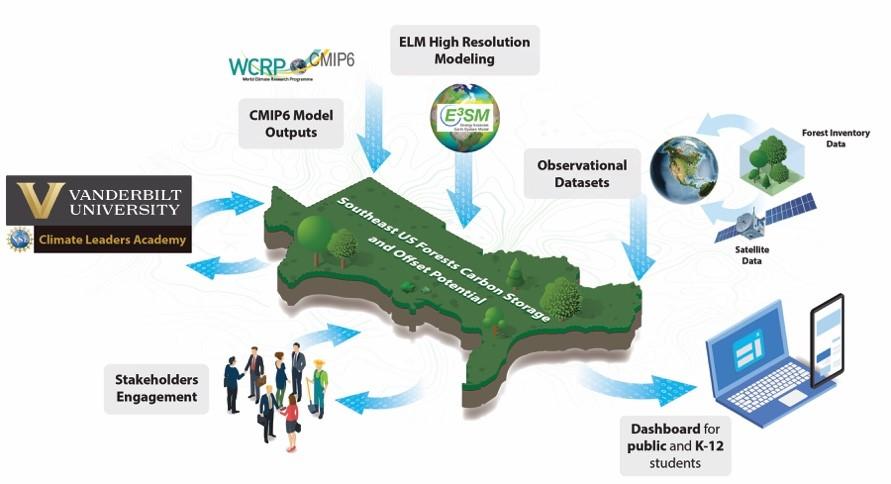 map of southeast US forests carbon storage and offset potential