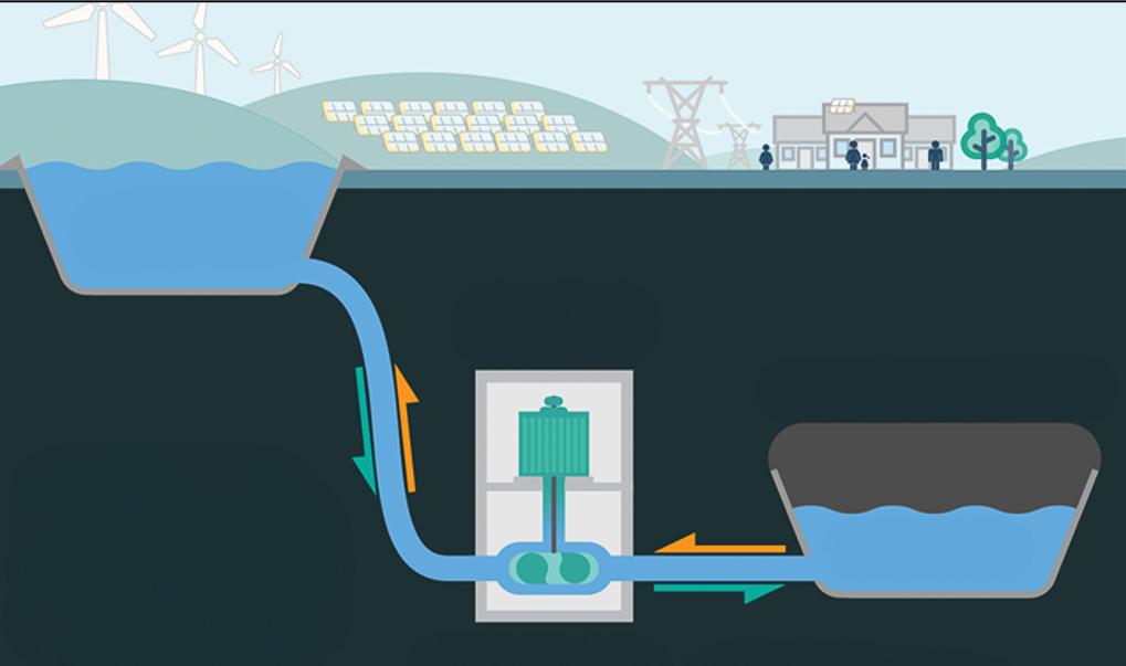 A graphic showing two reservoirs of water connected by a thin flow of water with machinery in the middle.