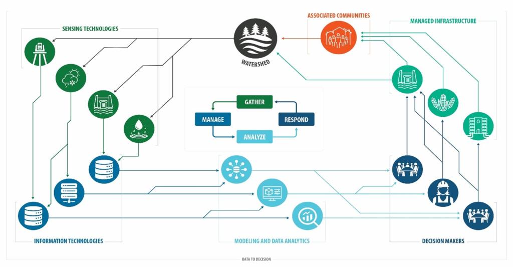 A graphic with several nodes and connectors, describing the function of Intelligent Watersheds