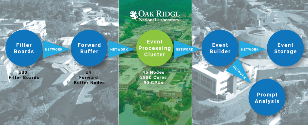 Diagram of ORNL's event data pipeline: filter boards → forward buffer → event processing cluster → event builder → event storage and prompt analysis. Background shows ORNL campus.
