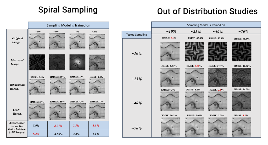 Illustration from Lunga’s science fair poster of the proposed machine learning method compared to a conventional algorithm to reconstruct an image from scans of a few pixels along a spiral path. Credit: ORNL, U.S. Dept. of Energy