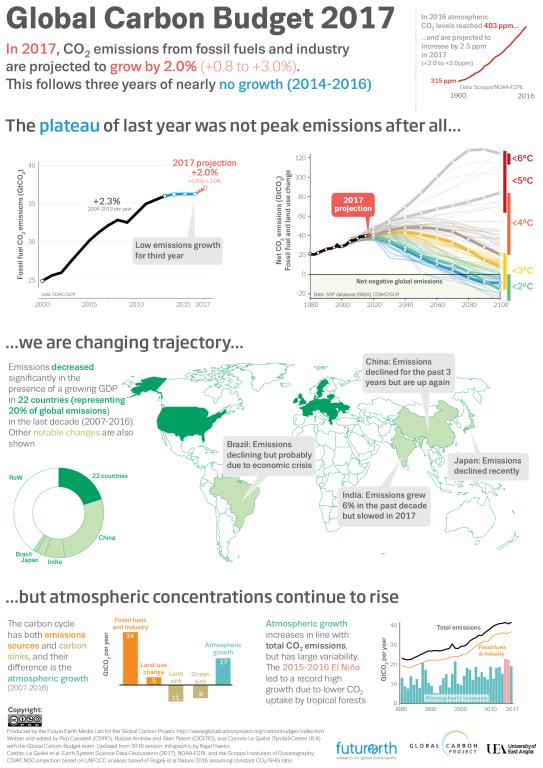 Emissions Infographic