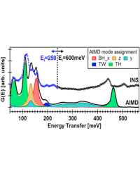 Comparison of the VDOS for water and OH groups extracted from INS measurements at incident energies of 250 and 600 meV (circles) with the VDOS extracted from AIMD simulations of the (110) surface of SnO2 (cassiterite). BH = wagging mode of bridging hydro Comparison of the VDOS for water and OH groups extracted from INS measurements at incident energies of 250 and 600 meV (circles) with the VDOS extracted from AIMD simulations of the (110) surface of SnO2 (cassiterite). BH = wagging mode of bridging hydro