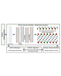 Schematic routine for multilevel modeling and refinement of neutron (and X-ray) total scattering data Schematic routine for multilevel modeling and refinement of neutron (and X-ray) total scattering data
